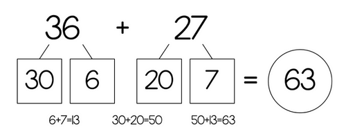 36 + 27 = 63 break apart