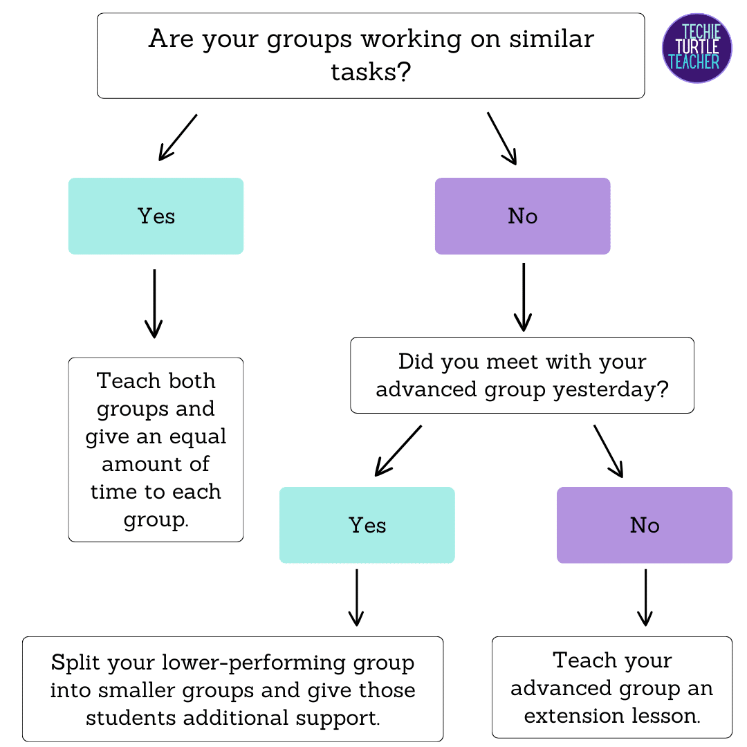 small groups flow chart